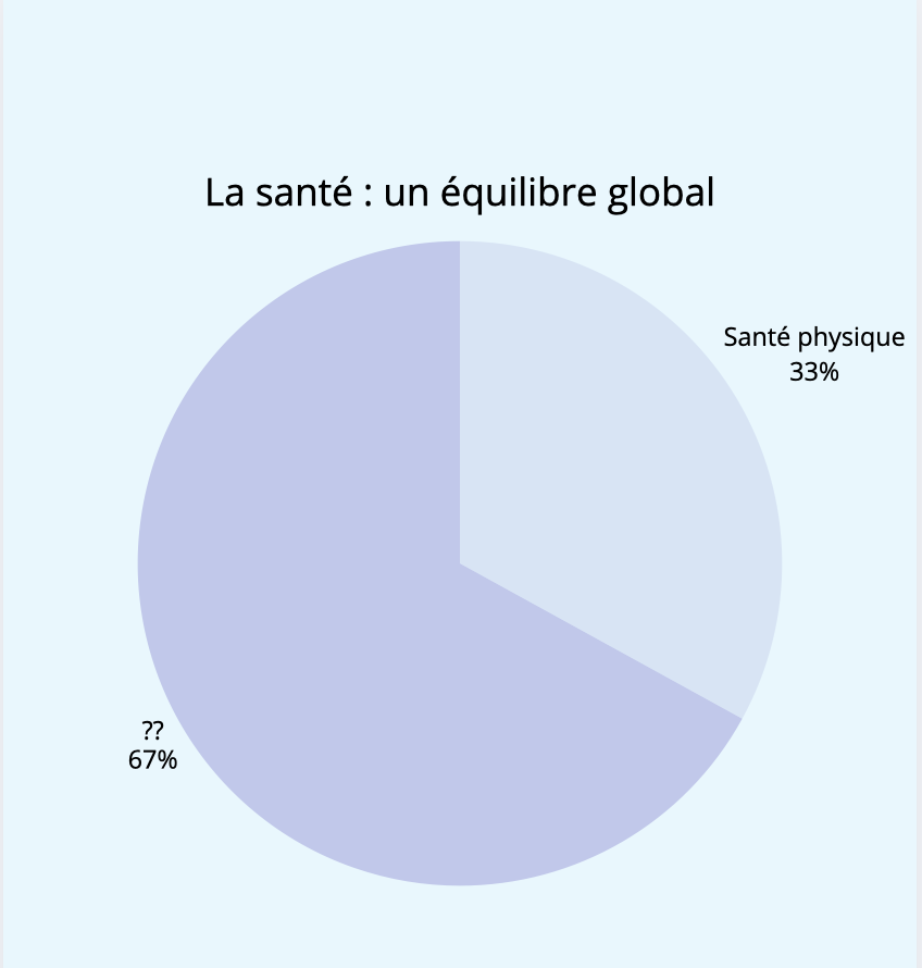 La santé, c'est quoi?