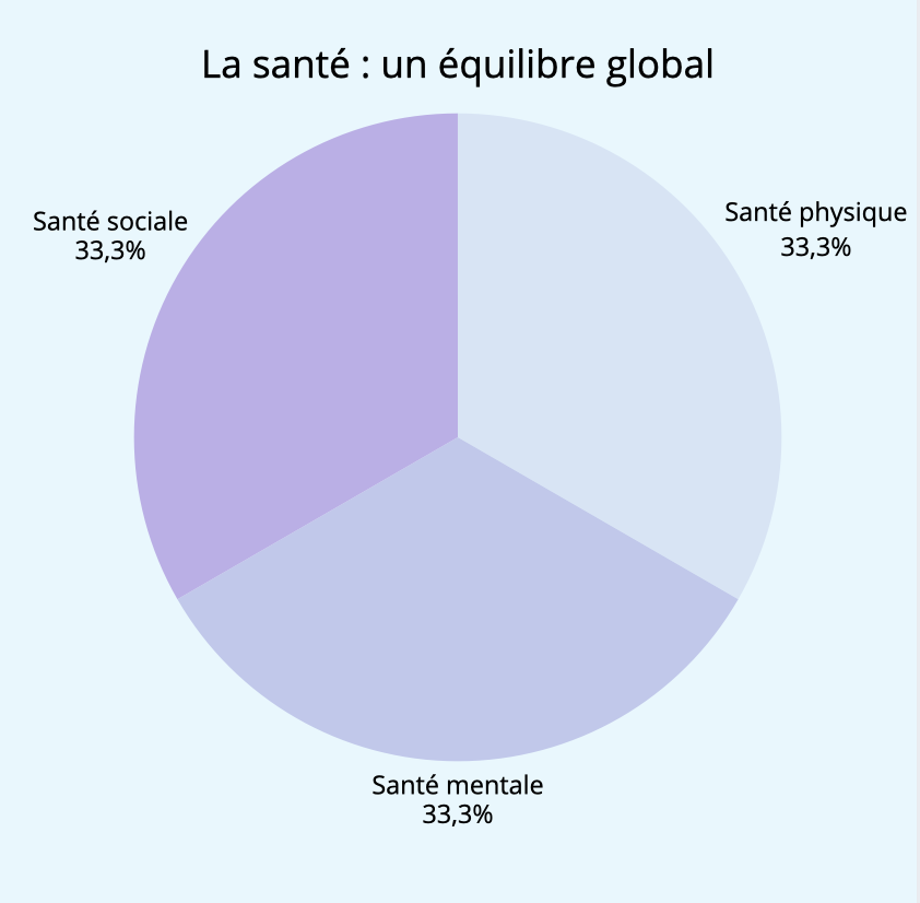 La santé globale